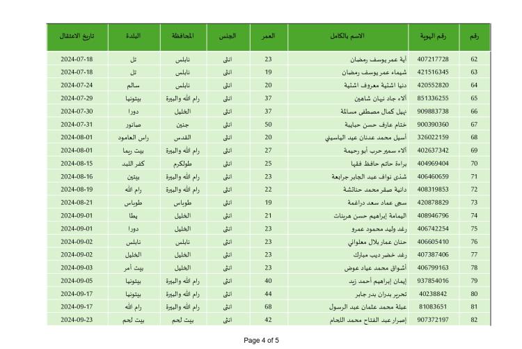 إعلام الأسرى ينشر قائمة الأسيرات والأطفال المنوي الإفراج عنهم اليوم من سجون الاحتلال