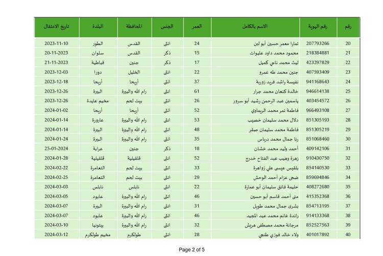 إعلام الأسرى ينشر قائمة الأسيرات والأطفال المنوي الإفراج عنهم اليوم من سجون الاحتلال