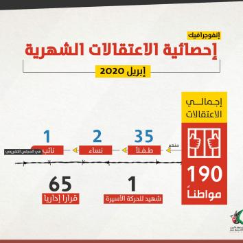 اعتقالات الاحتلال متواصلة .. إليكم إحصائية شهر نيسان - أبريل 2020 .