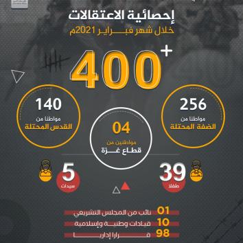 انفوجرافيك | إحصائية الاعتقالات خلال شهر فبراير 2021