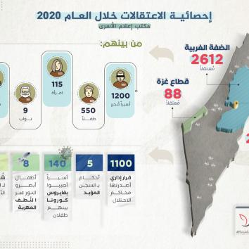حصاد 2020.. 4700 معتقل فلسطيني على يد قوات الاحتلال
