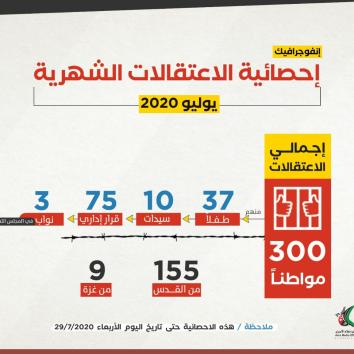 إحصائية الاعتقالات عن شهر يوليو 2020