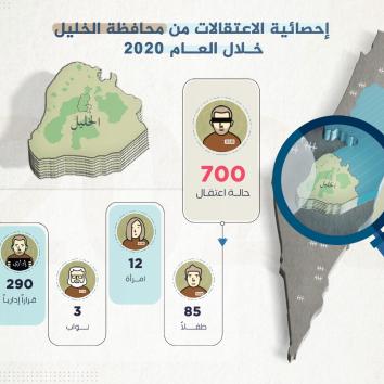 حصاد 2020 - 700 حالة اعتقال من محافظة الخليل