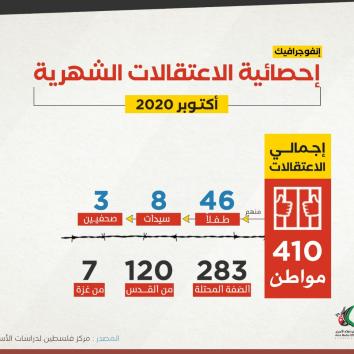 410 مواطن اعتقلتهم قوات الاحتلال خلال أكتوبر / 2020